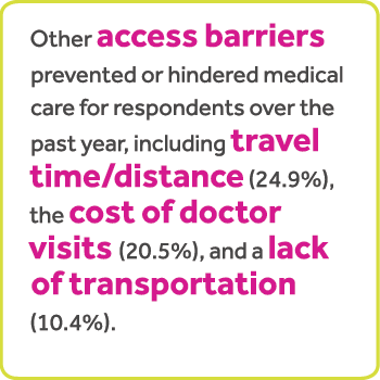 其他访问障碍阻止或阻碍医疗受访者在过去一年中,包括旅行时间/距离(24.9%)、医生(20.5%),成本和缺乏交通(10.4%)。