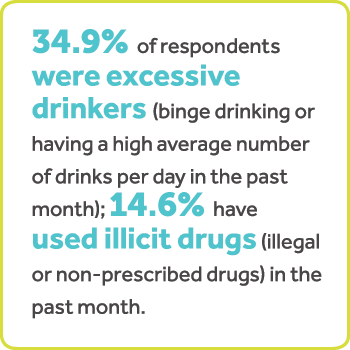 34.9%的受访者过度饮酒者(酗酒或高每天平均数量的饮料在过去一个月);14.6%(非法使用非法药物或处方药物)在过去的一个月。