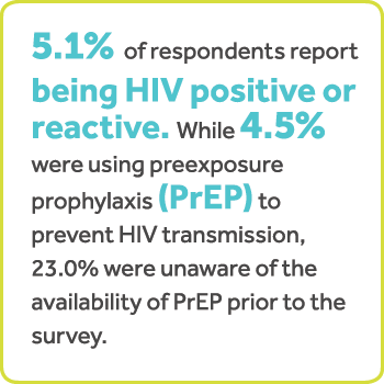 5.1%的被调查者报告被HIV阳性或活性。而4.5%使用预曝光预防(预科)为了防止艾滋病毒的传播,23.0%的人没有意识到的可用性调查前做好准备。