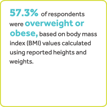 57.3%的受访者是超重或肥胖,根据身体质量指数(BMI)值计算高度和重量。