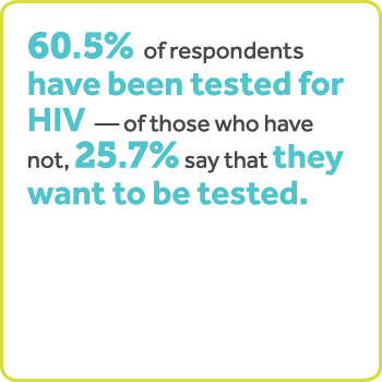 60.5%的受访者接受了HIV测试——那些没有,25.7%说他们想要测试。
