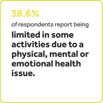 38.6%的被调查者报告被限制在一些活动由于生理、心理或情感上的健康问题。