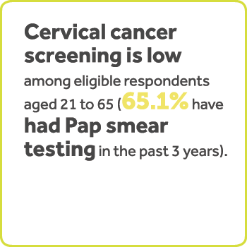 宫颈癌筛查合格的21岁至65岁的受访者中很低(65.1%有子宫颈抹片检查测试在过去3年)。