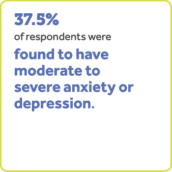 37.5%的受访者有中度到重度焦虑或抑郁。
