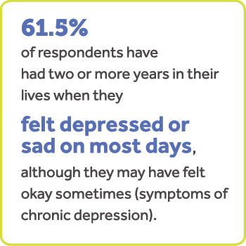 61.5%的受访者在他们的生活中有两个或两个以上的年当他们感到沮丧或悲伤的大多数日子里,虽然有时候他们可能觉得好(慢性抑郁症的症状)。
