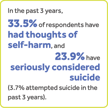 在过去的3年,33.5%的受访者有自残的想法,23.9%的人认真考虑自杀(3.7%的自杀未遂在过去3年)。