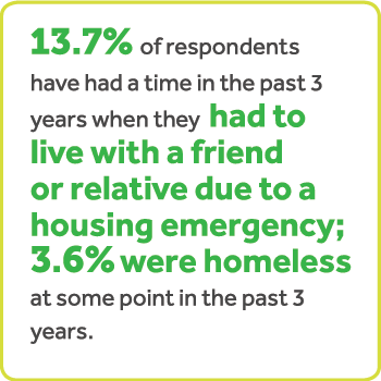 13.7%的受访者有时间在过去3年当他们不得不忍受一个朋友或亲戚由于住房紧急;3.6%是无家可归者在某种程度上在过去的3年。
