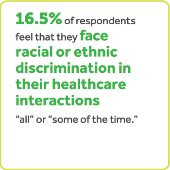16.5%的受访者认为他们面临种族歧视在他们全部或部分医疗交互的时间。