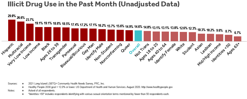 条形图+同性恋群体的健康需求调查受访者表示他们在过去一个月使用非法药物组(性取向、性别身份、年龄、学生状况、家庭收入、种族和民族)。