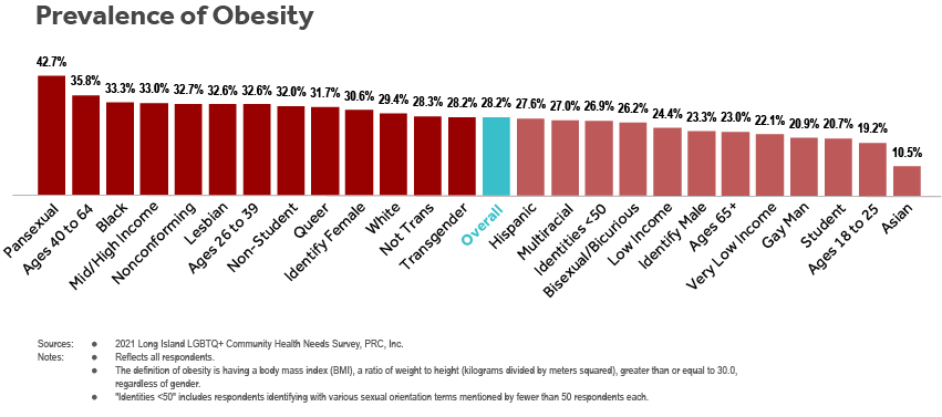 条形图的肥胖的患病率在李+同性恋群体卫生需求受访者的调查小组(性取向、性别身份、年龄、学生地位,家庭收入,种族和民族)。